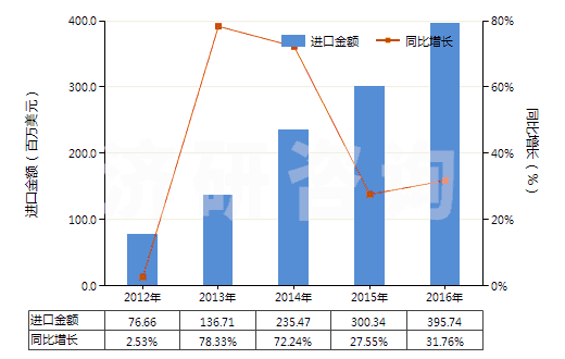 2012-2016年中國醋酸纖維素制板,片,膜,箔及扁條(非泡沫料,未用其他材料強(qiáng)化,層壓,支撐)(HS39207300)進(jìn)口總額及增速統(tǒng)計(jì)